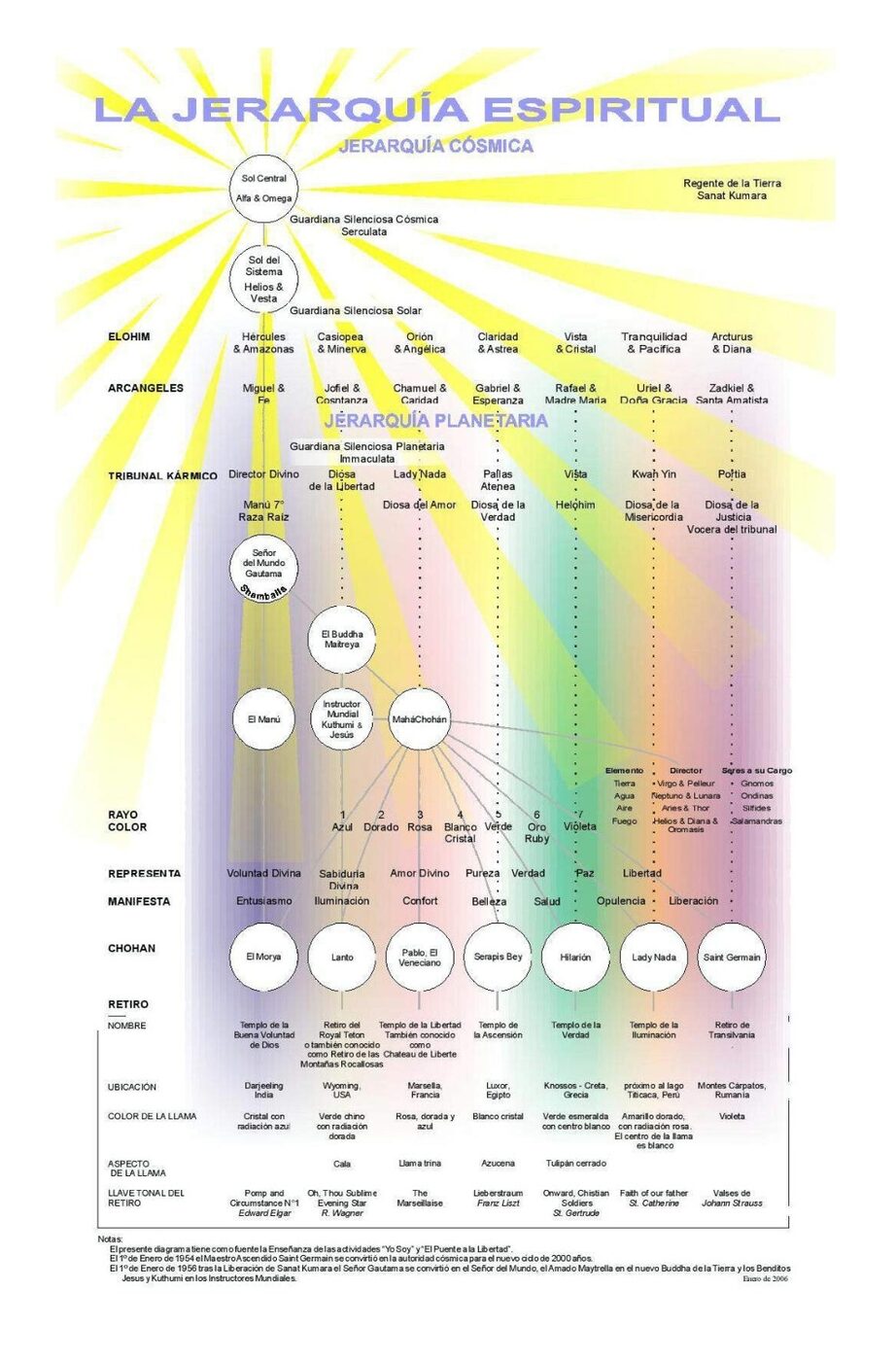 Jerarquía Espiritual del Planeta